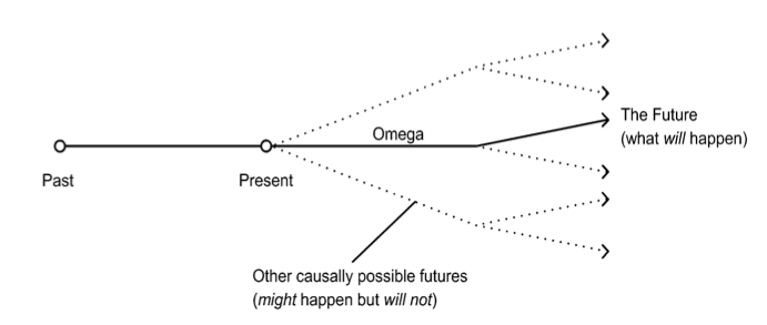 Diagram of possible futures showing one that will happen, and others that might happen, but will not.