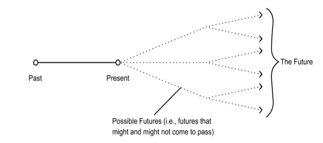 Diagram of the Open Future View, showing futures that might or might not happen.