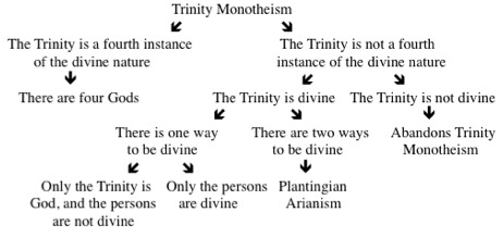 Image of Leftow’s dilemma with Trinity monotheism
