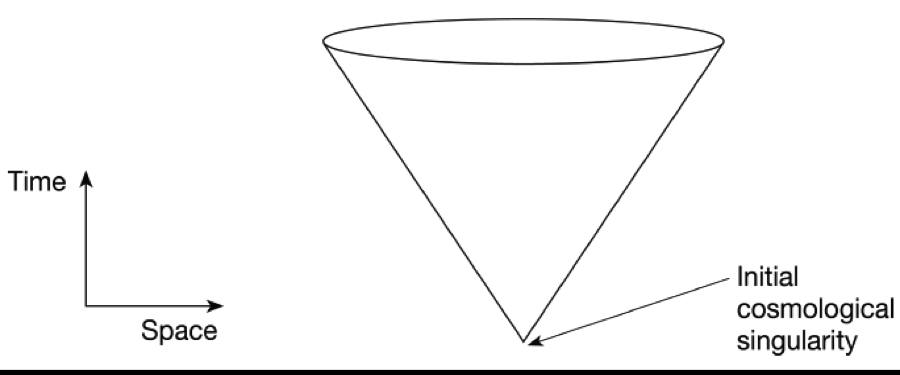Graph showing three-dimensional space as a two-dimensional disk which shrinks as you go back in time.