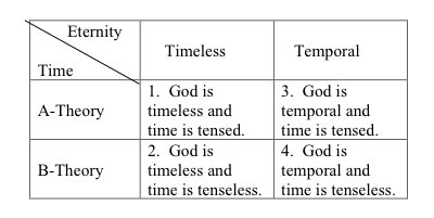 Time, And Eschatology | Popular Writings | Reasonable Faith