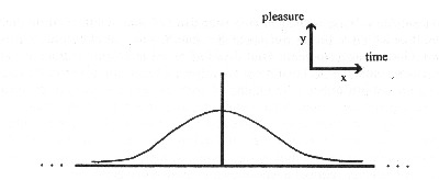 Graph of Leftow's 'Gaussian curve' representing God’s rising and falling anticipatory pleasure.