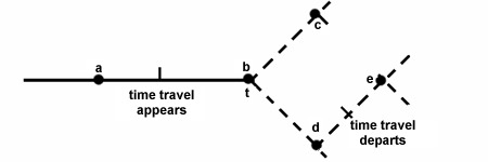 Diagram showing describing a time travelers appearance from the time he appears and the time he departs
