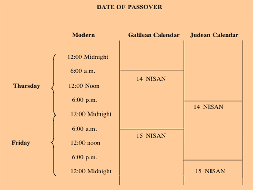 Chart comparing the date of Passover between Modern, Galilean, and Judean Calendars.
