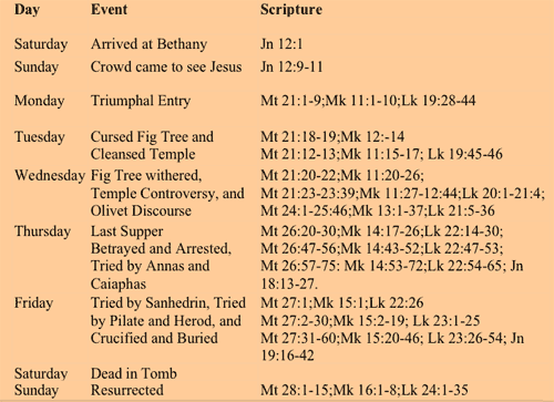 I. H. Marshall's reconstructed timeline of Jesus’ final week.