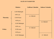 Diagram on the date discrepancy of passover