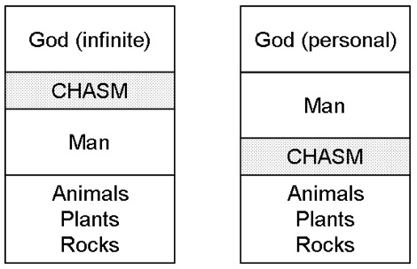 Figure depicting an Infinite-Personal God, and the chasms that divides him
