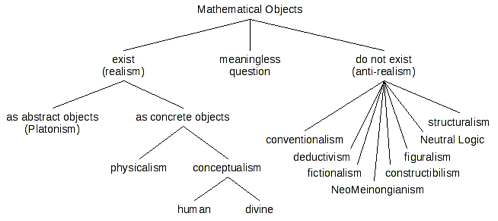 A diagram depicting the metaphysical options concerning the existence of mathematical objects